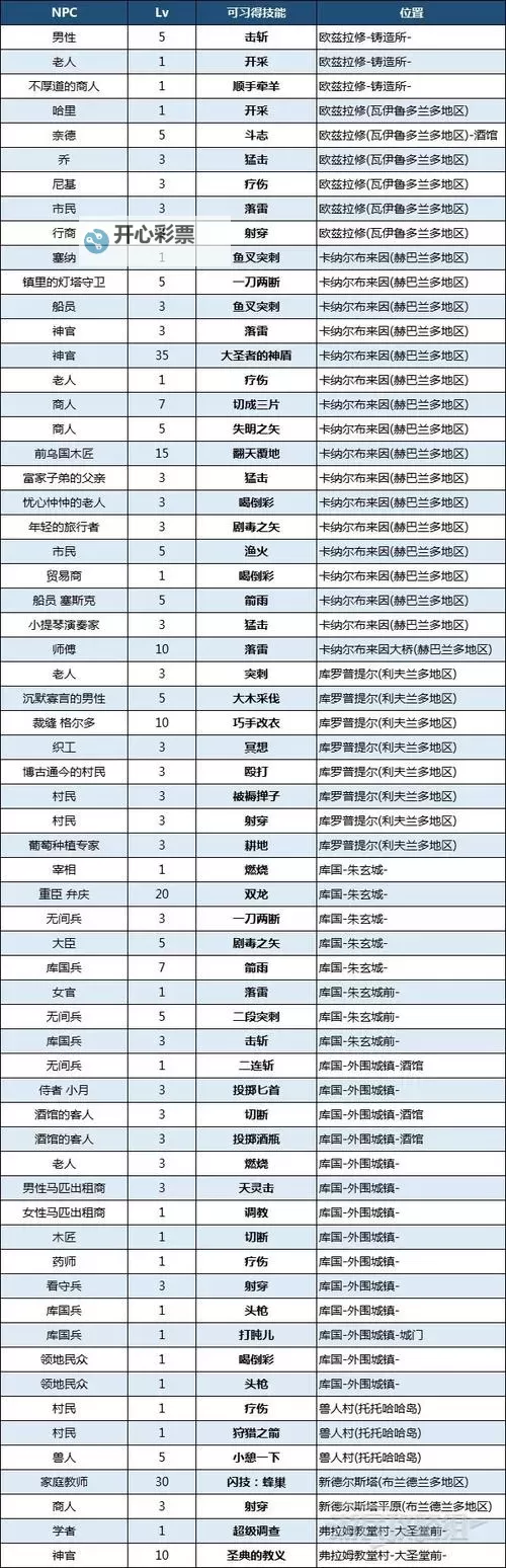 《八方旅人2》剑士技能推荐与获取教程图1