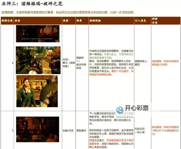 《巫师3》肉体之罪任务结局选择解析图1